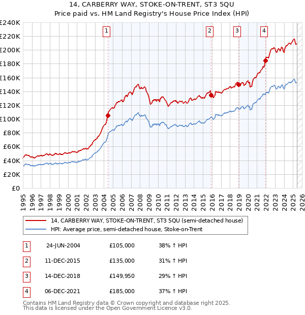 14, CARBERRY WAY, STOKE-ON-TRENT, ST3 5QU: Price paid vs HM Land Registry's House Price Index