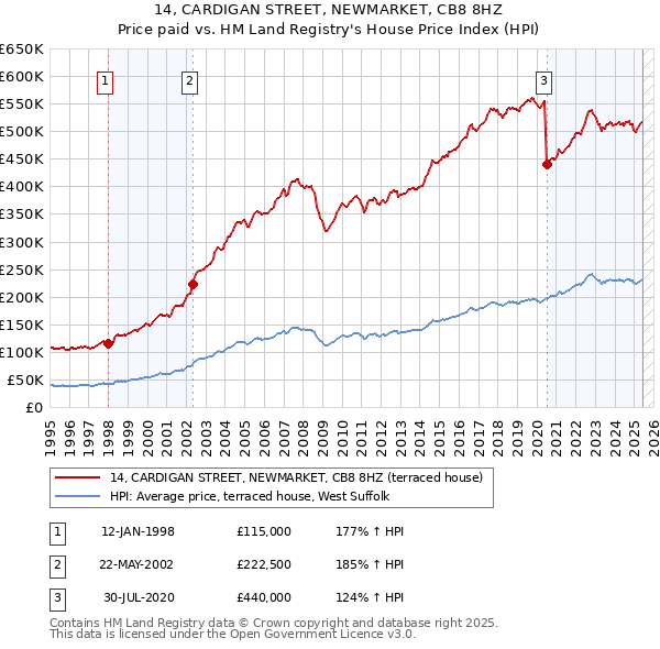 14, CARDIGAN STREET, NEWMARKET, CB8 8HZ: Price paid vs HM Land Registry's House Price Index