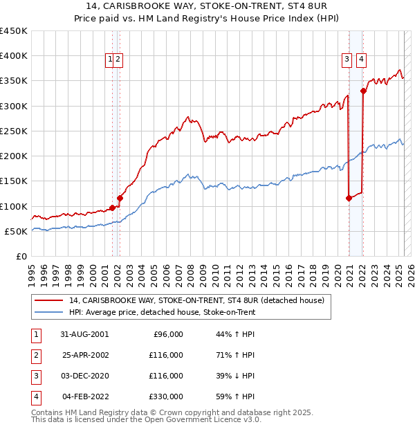 14, CARISBROOKE WAY, STOKE-ON-TRENT, ST4 8UR: Price paid vs HM Land Registry's House Price Index