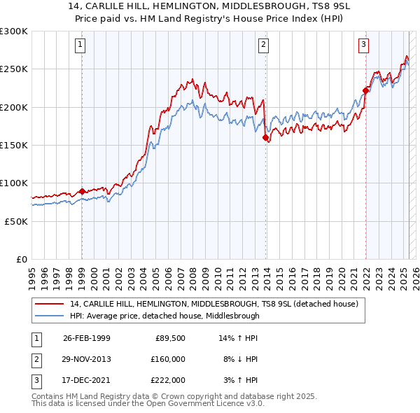 14, CARLILE HILL, HEMLINGTON, MIDDLESBROUGH, TS8 9SL: Price paid vs HM Land Registry's House Price Index