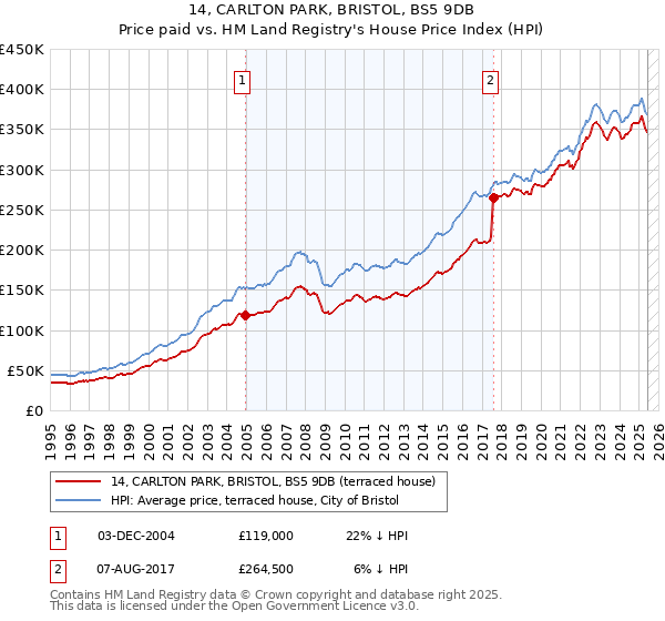 14, CARLTON PARK, BRISTOL, BS5 9DB: Price paid vs HM Land Registry's House Price Index