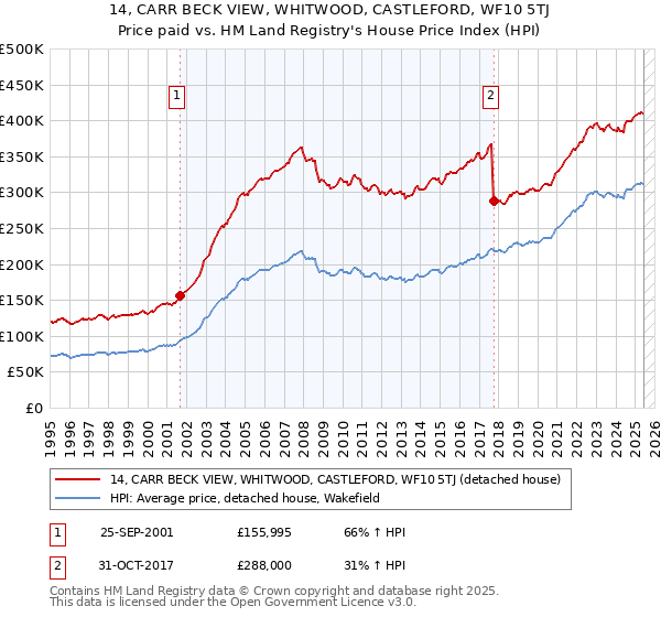 14, CARR BECK VIEW, WHITWOOD, CASTLEFORD, WF10 5TJ: Price paid vs HM Land Registry's House Price Index