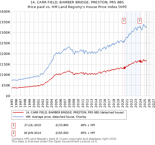 14, CARR FIELD, BAMBER BRIDGE, PRESTON, PR5 8BS: Price paid vs HM Land Registry's House Price Index
