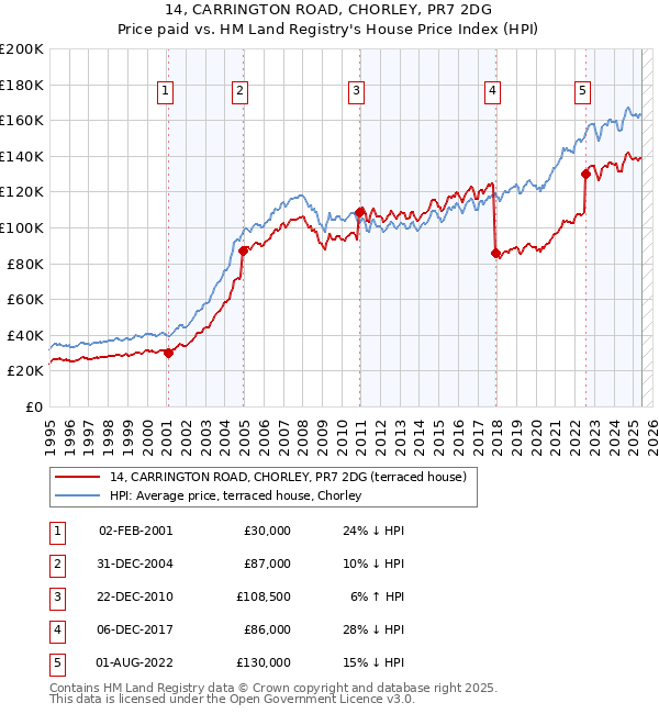 14, CARRINGTON ROAD, CHORLEY, PR7 2DG: Price paid vs HM Land Registry's House Price Index