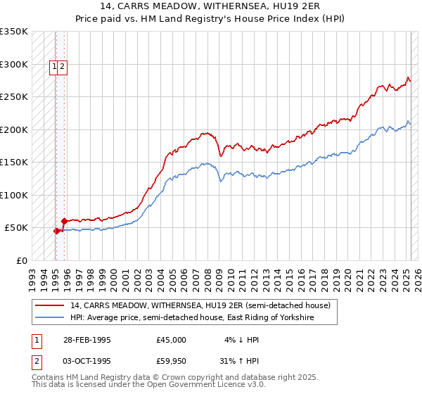 14, CARRS MEADOW, WITHERNSEA, HU19 2ER: Price paid vs HM Land Registry's House Price Index