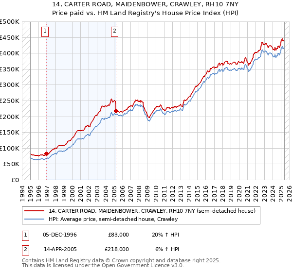14, CARTER ROAD, MAIDENBOWER, CRAWLEY, RH10 7NY: Price paid vs HM Land Registry's House Price Index