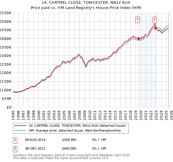 14, CARTMEL CLOSE, TOWCESTER, NN12 6UA: Price paid vs HM Land Registry's House Price Index