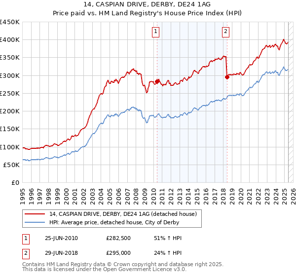 14, CASPIAN DRIVE, DERBY, DE24 1AG: Price paid vs HM Land Registry's House Price Index