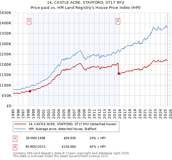 14, CASTLE ACRE, STAFFORD, ST17 9YU: Price paid vs HM Land Registry's House Price Index