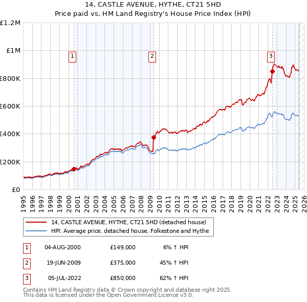 14, CASTLE AVENUE, HYTHE, CT21 5HD: Price paid vs HM Land Registry's House Price Index