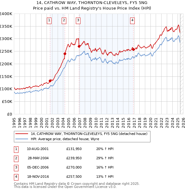 14, CATHROW WAY, THORNTON-CLEVELEYS, FY5 5NG: Price paid vs HM Land Registry's House Price Index