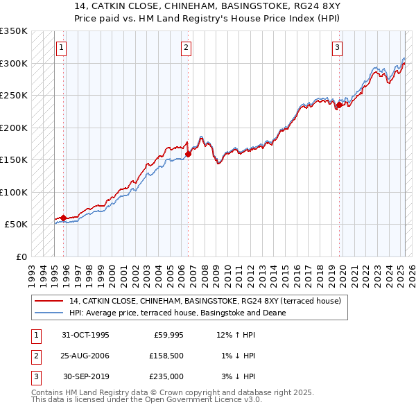 14, CATKIN CLOSE, CHINEHAM, BASINGSTOKE, RG24 8XY: Price paid vs HM Land Registry's House Price Index