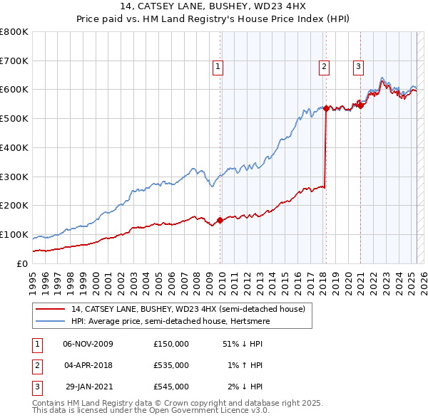 14, CATSEY LANE, BUSHEY, WD23 4HX: Price paid vs HM Land Registry's House Price Index