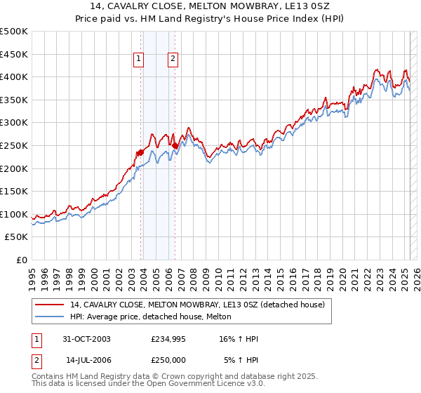 14, CAVALRY CLOSE, MELTON MOWBRAY, LE13 0SZ: Price paid vs HM Land Registry's House Price Index
