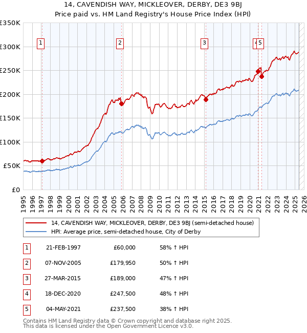 14, CAVENDISH WAY, MICKLEOVER, DERBY, DE3 9BJ: Price paid vs HM Land Registry's House Price Index