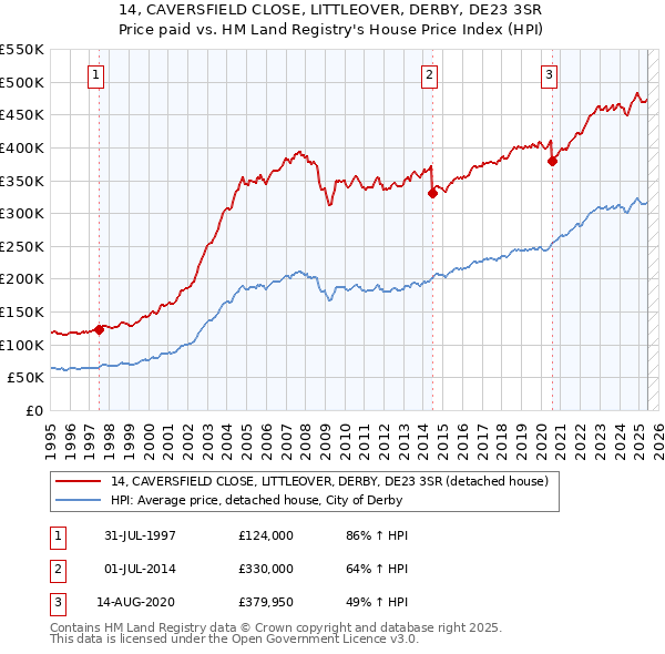 14, CAVERSFIELD CLOSE, LITTLEOVER, DERBY, DE23 3SR: Price paid vs HM Land Registry's House Price Index