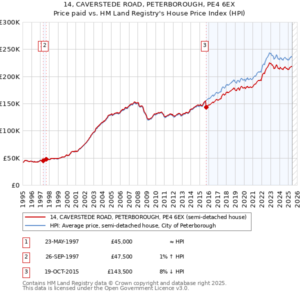 14, CAVERSTEDE ROAD, PETERBOROUGH, PE4 6EX: Price paid vs HM Land Registry's House Price Index