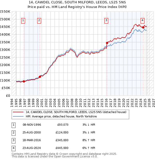 14, CAWDEL CLOSE, SOUTH MILFORD, LEEDS, LS25 5NS: Price paid vs HM Land Registry's House Price Index