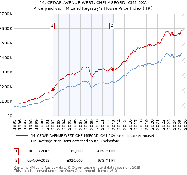 14, CEDAR AVENUE WEST, CHELMSFORD, CM1 2XA: Price paid vs HM Land Registry's House Price Index