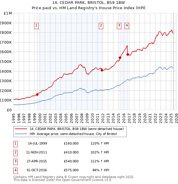14, CEDAR PARK, BRISTOL, BS9 1BW: Price paid vs HM Land Registry's House Price Index