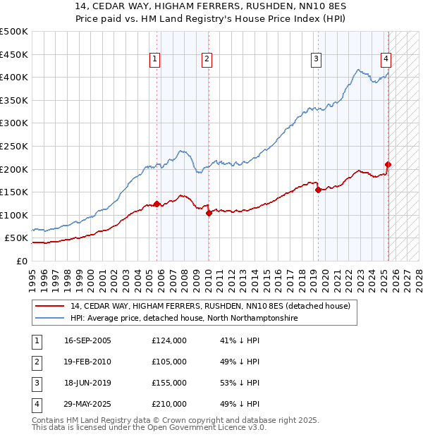 14, CEDAR WAY, HIGHAM FERRERS, RUSHDEN, NN10 8ES: Price paid vs HM Land Registry's House Price Index