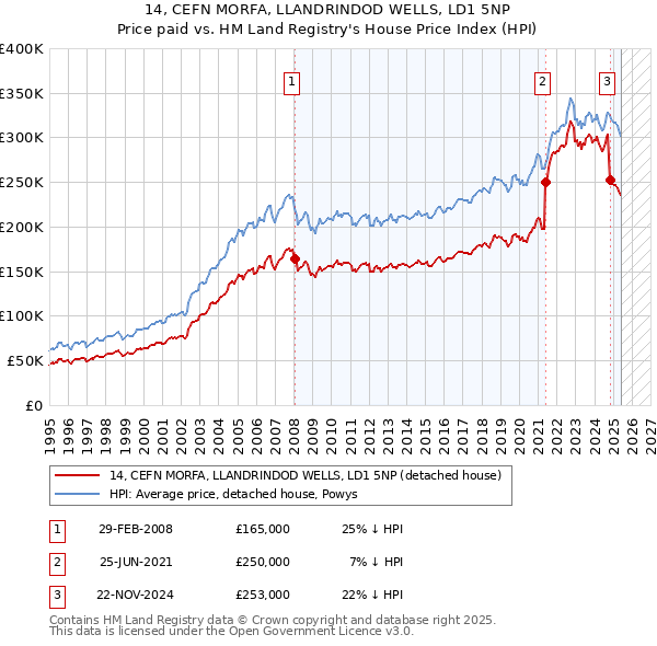 14, CEFN MORFA, LLANDRINDOD WELLS, LD1 5NP: Price paid vs HM Land Registry's House Price Index