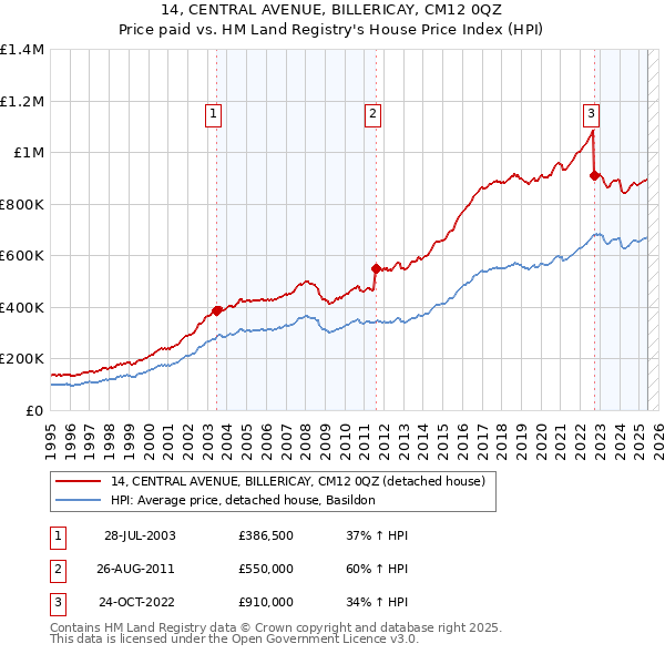 14, CENTRAL AVENUE, BILLERICAY, CM12 0QZ: Price paid vs HM Land Registry's House Price Index