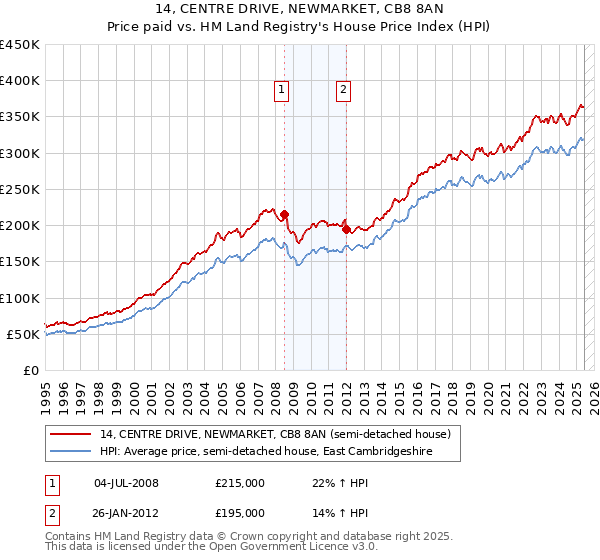 14, CENTRE DRIVE, NEWMARKET, CB8 8AN: Price paid vs HM Land Registry's House Price Index