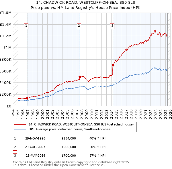 14, CHADWICK ROAD, WESTCLIFF-ON-SEA, SS0 8LS: Price paid vs HM Land Registry's House Price Index