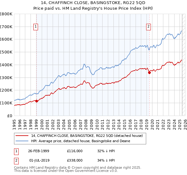 14, CHAFFINCH CLOSE, BASINGSTOKE, RG22 5QD: Price paid vs HM Land Registry's House Price Index