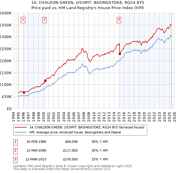 14, CHALDON GREEN, LYCHPIT, BASINGSTOKE, RG24 8YS: Price paid vs HM Land Registry's House Price Index