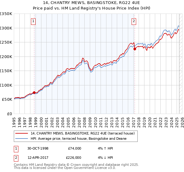 14, CHANTRY MEWS, BASINGSTOKE, RG22 4UE: Price paid vs HM Land Registry's House Price Index