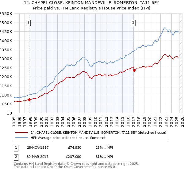 14, CHAPEL CLOSE, KEINTON MANDEVILLE, SOMERTON, TA11 6EY: Price paid vs HM Land Registry's House Price Index