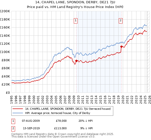 14, CHAPEL LANE, SPONDON, DERBY, DE21 7JU: Price paid vs HM Land Registry's House Price Index