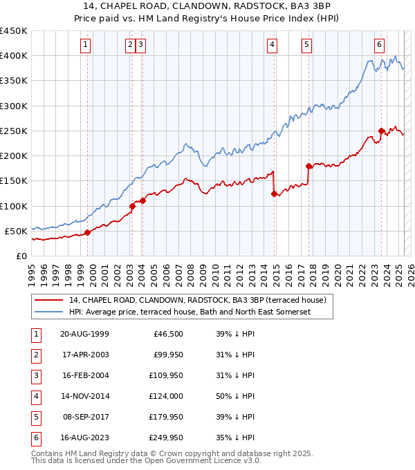 14, CHAPEL ROAD, CLANDOWN, RADSTOCK, BA3 3BP: Price paid vs HM Land Registry's House Price Index