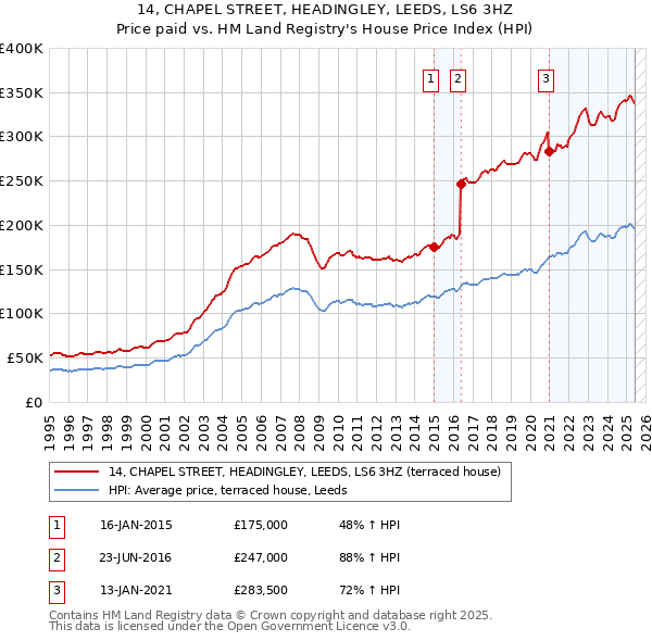 14, CHAPEL STREET, HEADINGLEY, LEEDS, LS6 3HZ: Price paid vs HM Land Registry's House Price Index