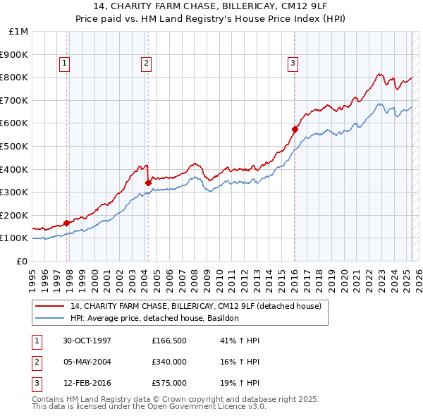 14, CHARITY FARM CHASE, BILLERICAY, CM12 9LF: Price paid vs HM Land Registry's House Price Index