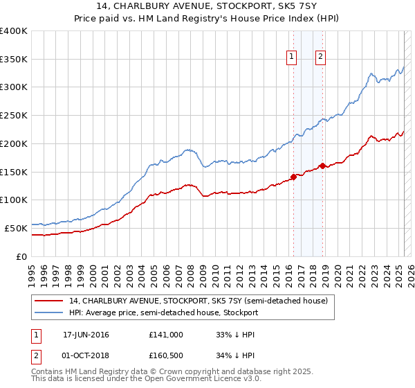 14, CHARLBURY AVENUE, STOCKPORT, SK5 7SY: Price paid vs HM Land Registry's House Price Index