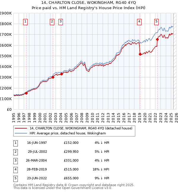14, CHARLTON CLOSE, WOKINGHAM, RG40 4YQ: Price paid vs HM Land Registry's House Price Index