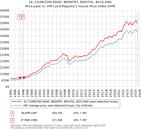 14, CHARLTON ROAD, BRENTRY, BRISTOL, BS10 6NG: Price paid vs HM Land Registry's House Price Index