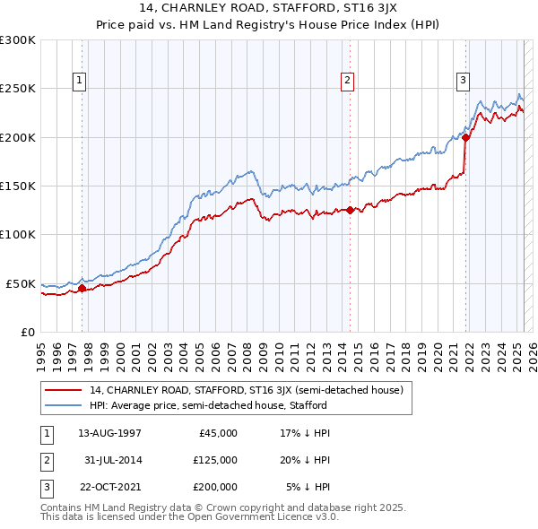 14, CHARNLEY ROAD, STAFFORD, ST16 3JX: Price paid vs HM Land Registry's House Price Index
