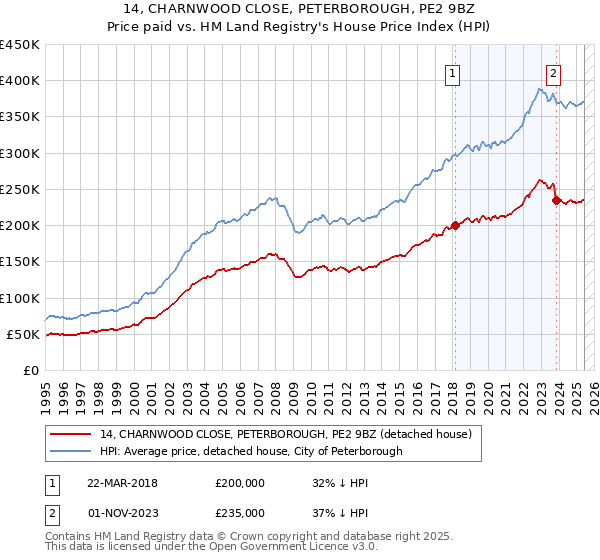 14, CHARNWOOD CLOSE, PETERBOROUGH, PE2 9BZ: Price paid vs HM Land Registry's House Price Index
