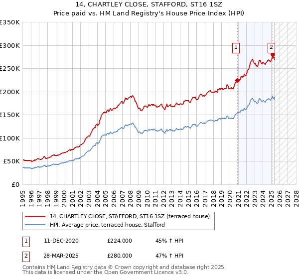 14, CHARTLEY CLOSE, STAFFORD, ST16 1SZ: Price paid vs HM Land Registry's House Price Index