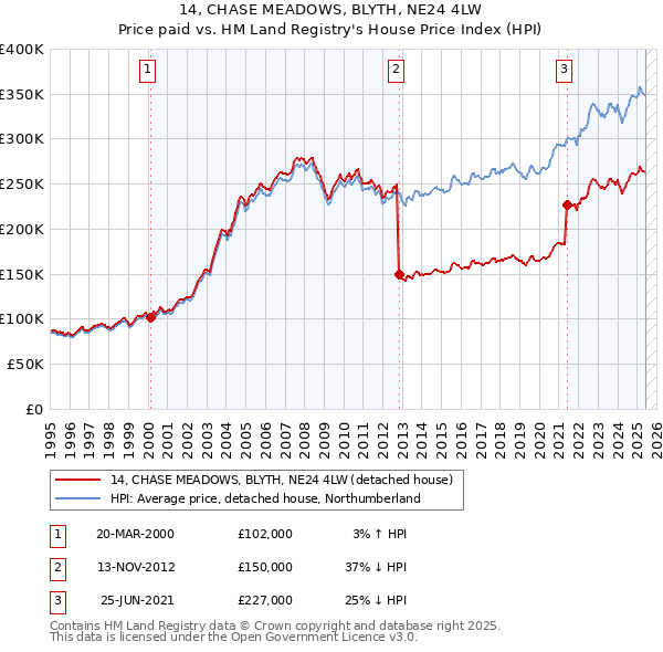 14, CHASE MEADOWS, BLYTH, NE24 4LW: Price paid vs HM Land Registry's House Price Index