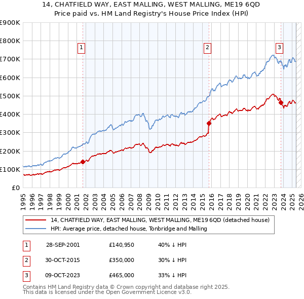 14, CHATFIELD WAY, EAST MALLING, WEST MALLING, ME19 6QD: Price paid vs HM Land Registry's House Price Index