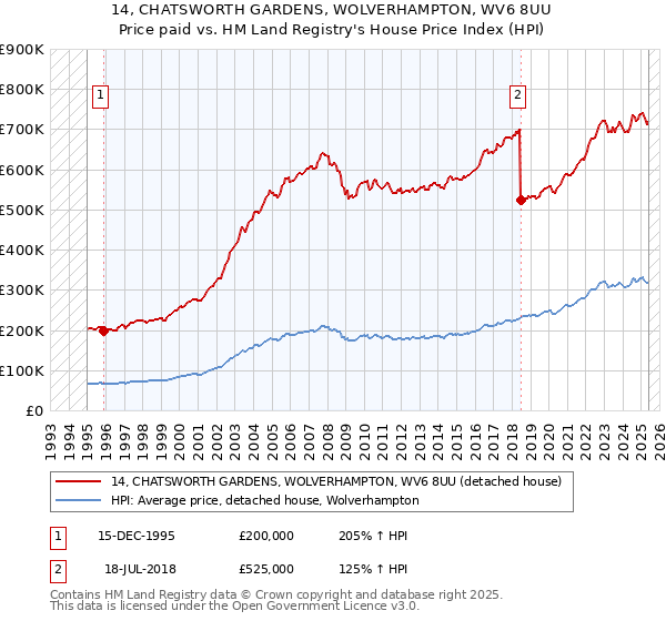 14, CHATSWORTH GARDENS, WOLVERHAMPTON, WV6 8UU: Price paid vs HM Land Registry's House Price Index
