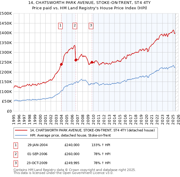 14, CHATSWORTH PARK AVENUE, STOKE-ON-TRENT, ST4 4TY: Price paid vs HM Land Registry's House Price Index