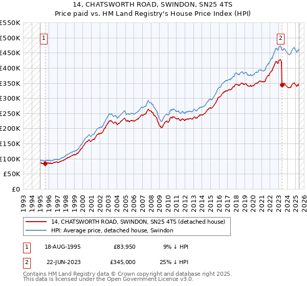 14, CHATSWORTH ROAD, SWINDON, SN25 4TS: Price paid vs HM Land Registry's House Price Index