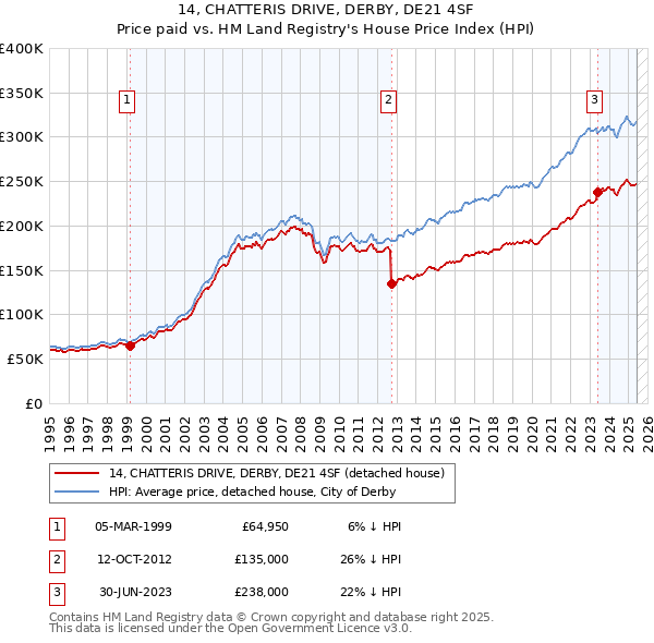 14, CHATTERIS DRIVE, DERBY, DE21 4SF: Price paid vs HM Land Registry's House Price Index