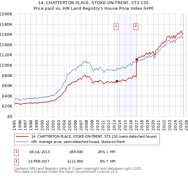 14, CHATTERTON PLACE, STOKE-ON-TRENT, ST3 1SS: Price paid vs HM Land Registry's House Price Index